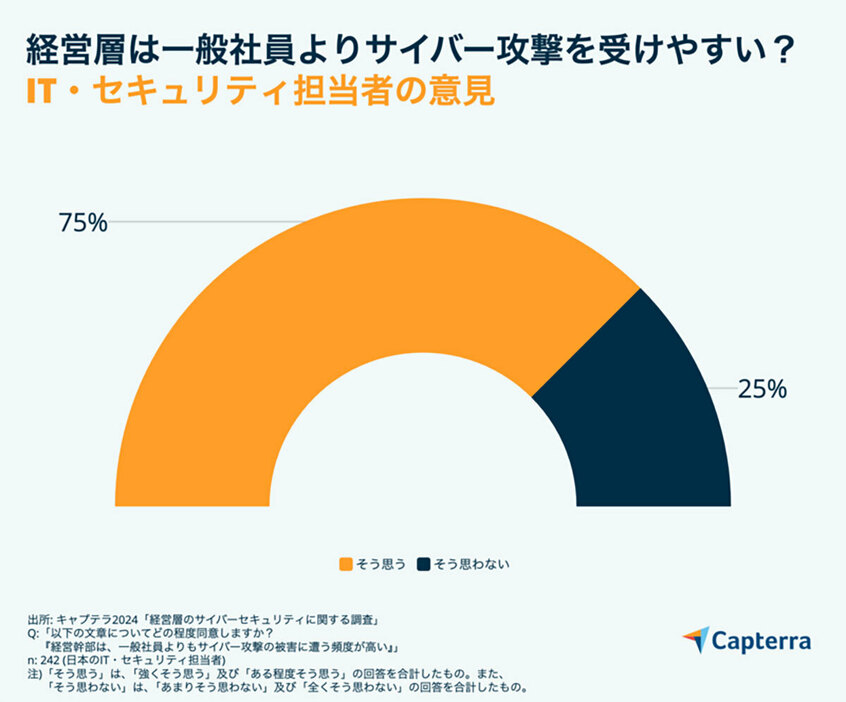 IT・セキュリティ専門家の意見を踏まえ、経営層はサイバー攻撃に狙われやすいことを留意しておく必要がある（「キャプテラ」調べ）