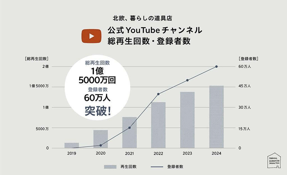 YouTube公式チャンネルの総再生回数・登録者数の推移