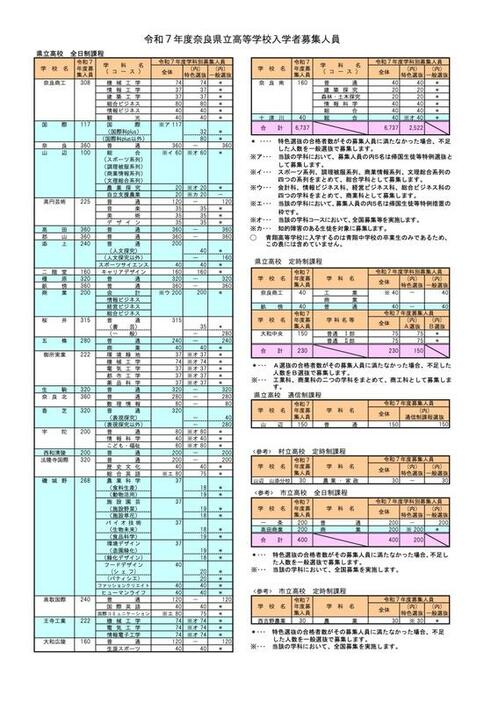 令和7年度 奈良県立高等学校入学者募集人員