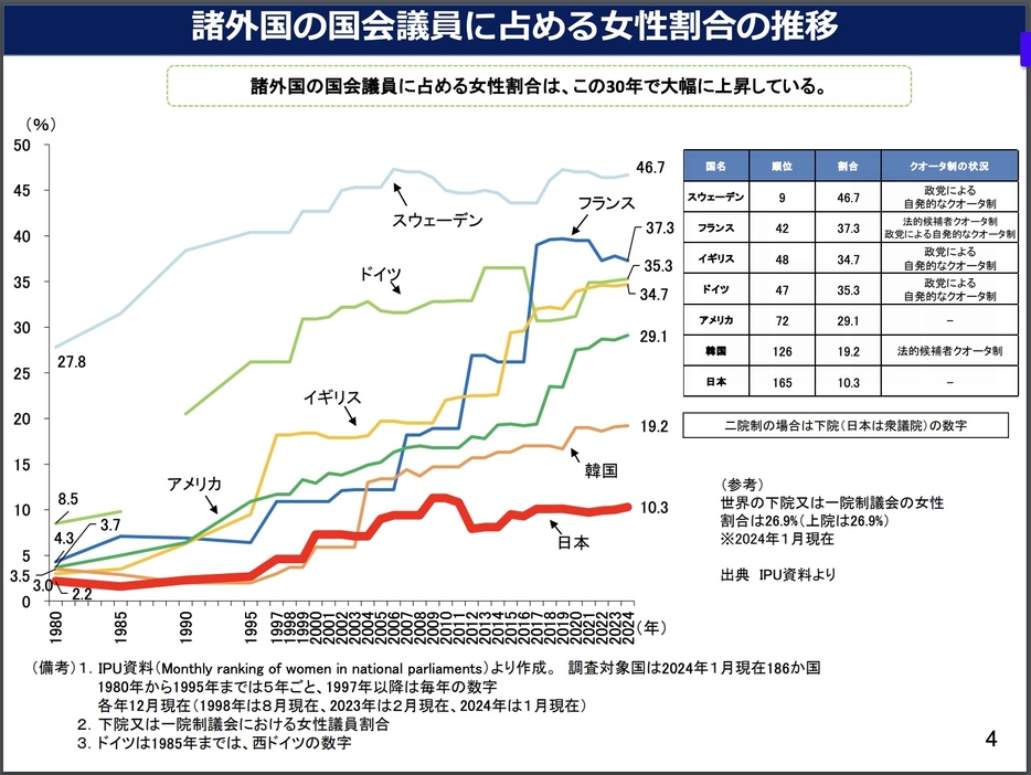 2024年内閣府男女共同参画局資料より