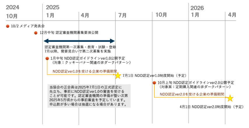 ガイドライン制度運用スケジュール