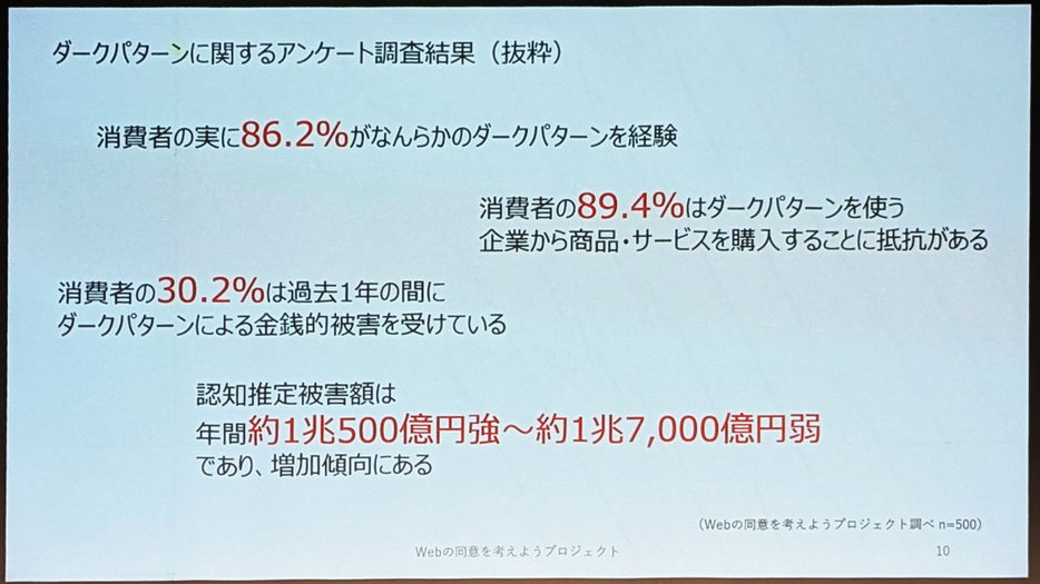 ダークパターンに関するアンケート調査から（抜粋）・消費者の86.2％がなんらかのダークパターンを経験・消費者の89.4％がダークパターンを使う企業からの購入に抵抗がある・消費者の30.2％は過去1年にダークパターンの金銭的被害を受けている・認知推定被害額は年間約1兆500億円強～約1兆7，000億円弱