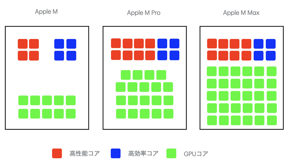 M系のコア数を比較