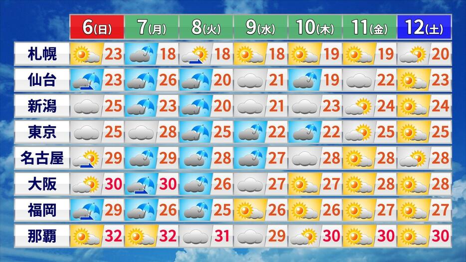 週間天気と予想最高気温