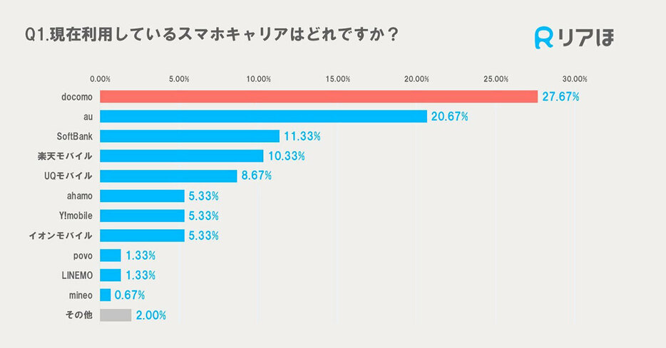 「現在利用しているスマホキャリア」を尋ねたところ、1位の「ドコモ」と2位の「au」が3位以下を引き離して大きくリードしていることがわかりました（「株式会社WDC」調べ）