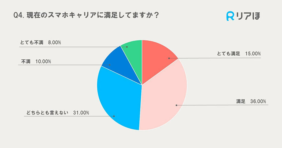 「現在のスマホキャリアに満足していますか？」の質問には、「とても満足」の15.00％と「満足」の36.00％を合わせた51.00％が「満足」と回答しています（「株式会社WDC」調べ）