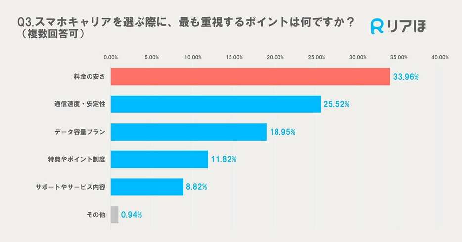 スマホキャリア選びで最も重視されているのが「料金の安さ」で、その次が「通信速度・安定性」であることがわかりました（「株式会社WDC」調べ）