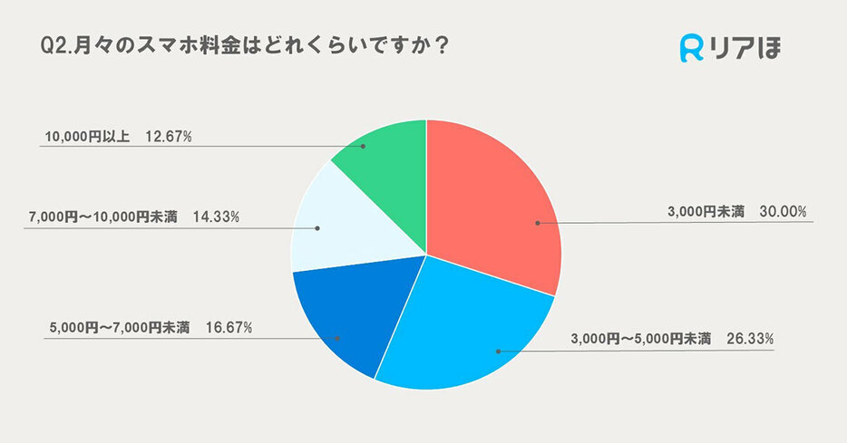 「月々のスマホ料金」を調査したところ、半数以上の56.33％が「5000円未満」であることがわかりました（「株式会社WDC」調べ）