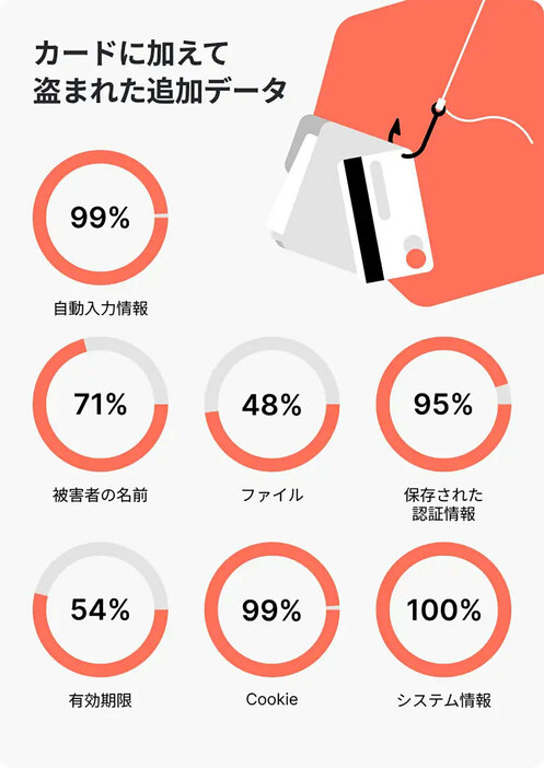 自動入力情報にいたっては99％のケースで漏洩している（「NordVPN」調べ）