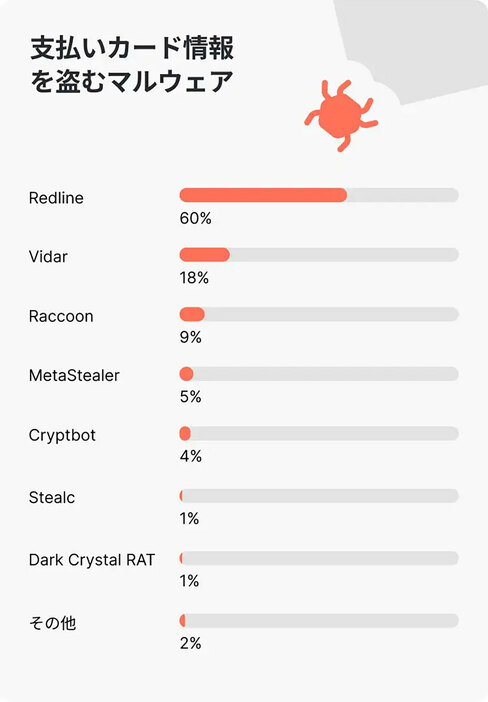 漏えいした決済カード情報の60%が「RedLine」によるもの（「NordVPN」調べ）