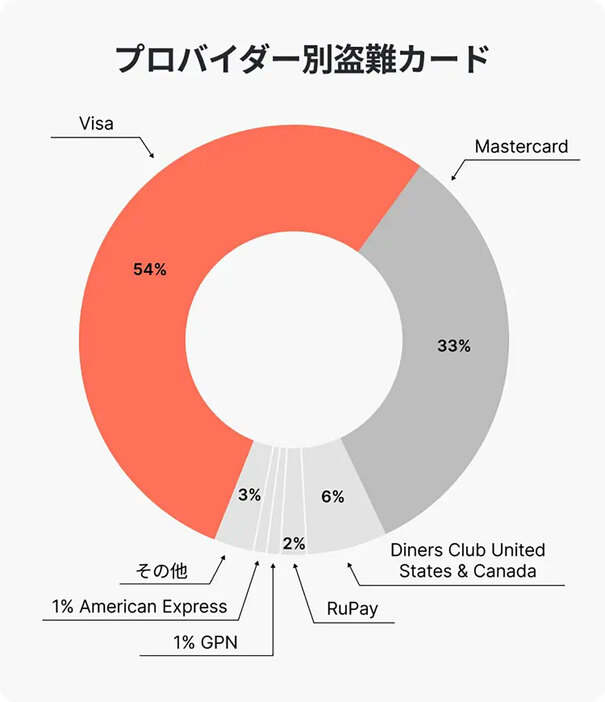 （「NordVPN」調べ）