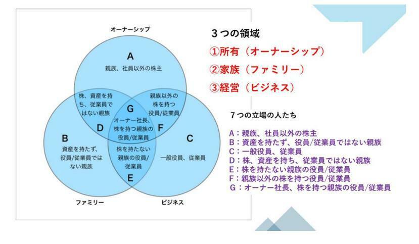 事業承継における「3サークルモデル」の活用