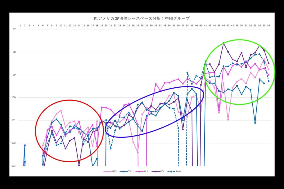 2024年F1アメリカGP決勝レースペース分析：中団グループ