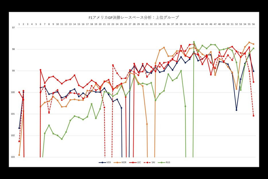 2024年F1アメリカGP決勝レースペース分析：上位グループ