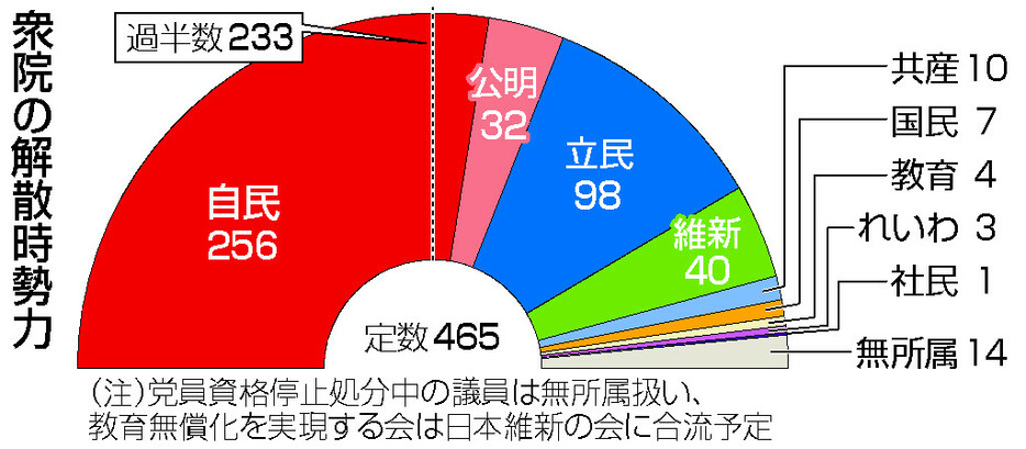 衆院の解散時勢力