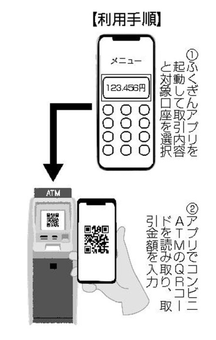 利用手順