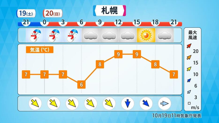 札幌　20日(日)にかけての時系列