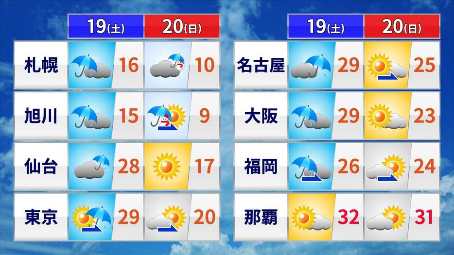 土日の天気と最高気温