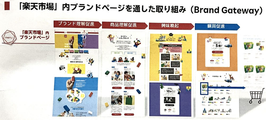 「楽天市場」内にブランドページを設置できる「Brand Gateway」