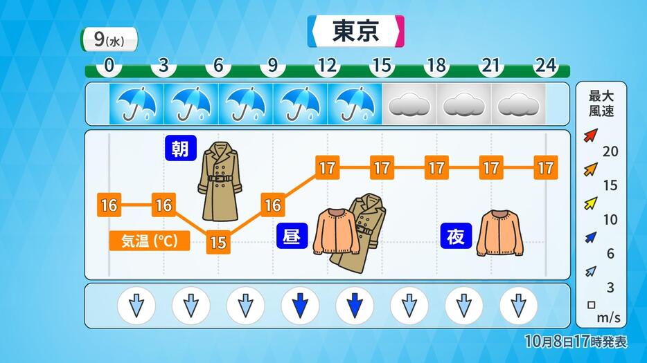 東京の9日（水）時間ごとの天気予報と予想気温