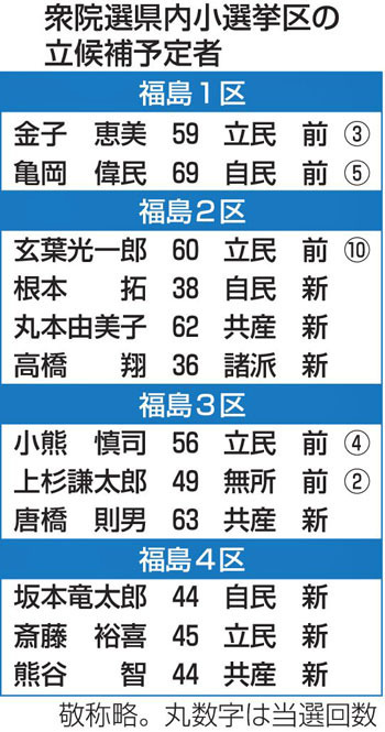 衆院選県内小選挙区の立候補予定者