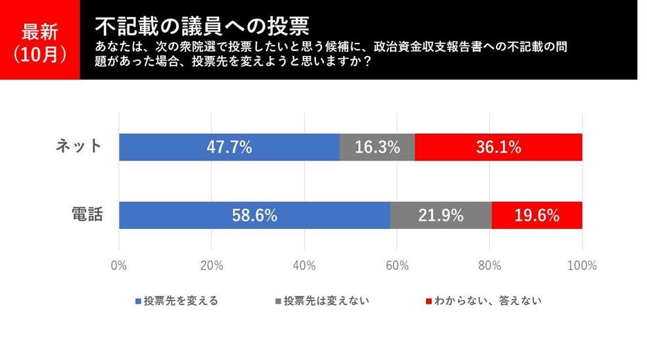 不記載の議員への投票