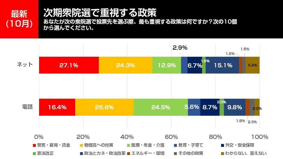 次期衆院選で重視する政策