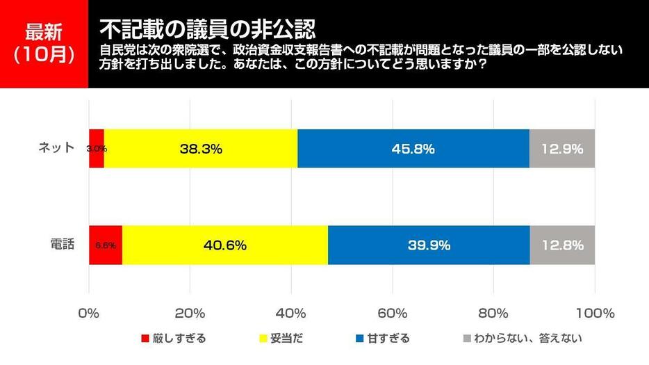 不記載の議員の非公認