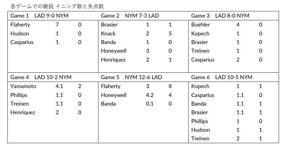 NLCS各ゲームでの継投 イニング数と失点数