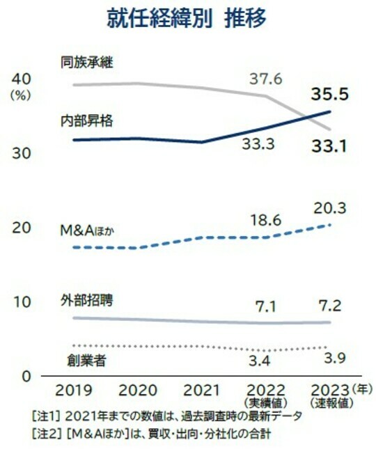 ［図表］就任経緯別　推移 出所：帝国データバンク