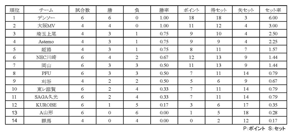 SV女子順位表（10月27日終了時点）