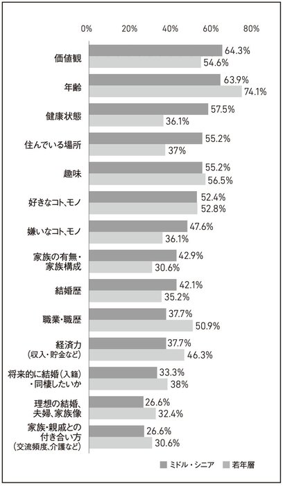 質問【お相手を選ぶ際、どんなことを聞いておきたいですか？】（出典：結婚相談所「パートナーエージェント」/「独身ミドル・シニア世代の婚活・恋活」に関するアンケート）