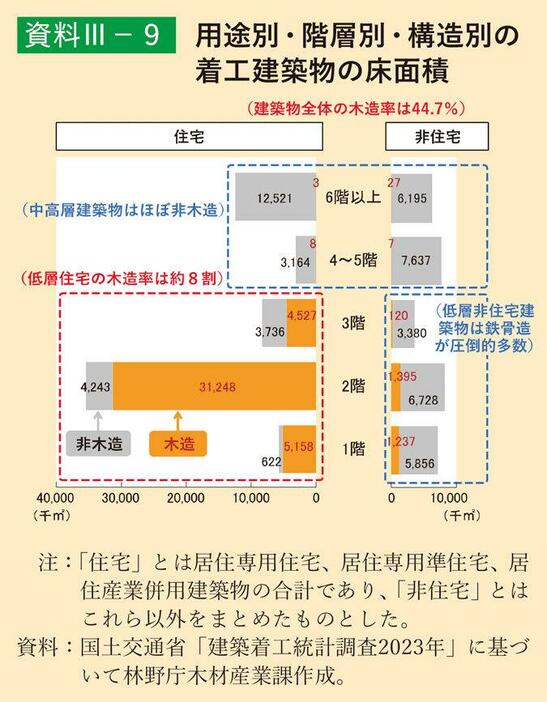 用途別・階層別・構造別の着工建築物の床面積（出典：林野庁「令和5年度 森林・林業白書」p.130）