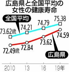 広島県と全国平均の女性の健康寿命のグラフ