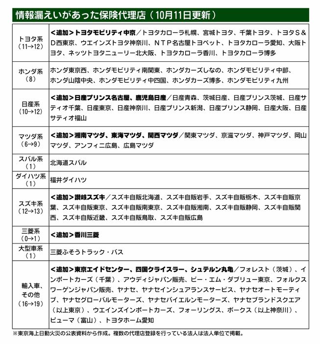 東京海上日動の情報漏洩問題、連絡先不明な顧客がいる保険代理店を新たに11社公表