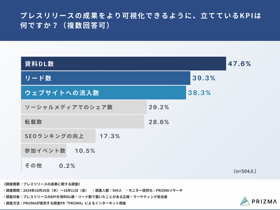 プレスリリースの成果をより可視化できるように、立てているKPIは何ですか？（複数回答可）