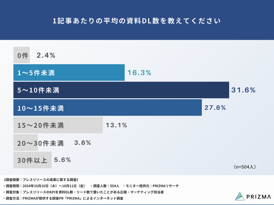 1記事あたりの平均の資料DL数を教えてください