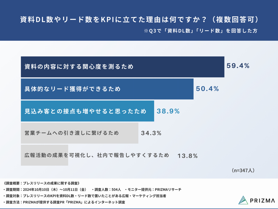 資料DL数やリード数をKPIに立てた理由は何ですか？（複数回答可）