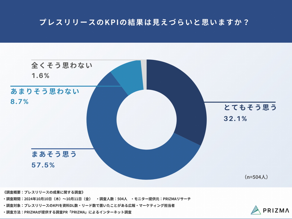 プレスリリースのKPIの結果は見えづらいと思いますか？