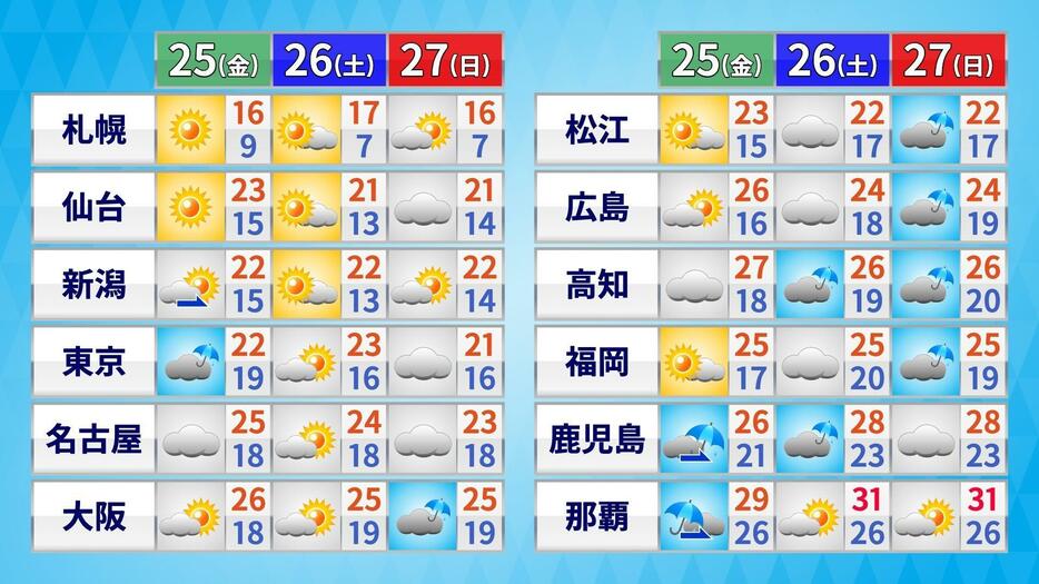 週末の天気・気温の予想