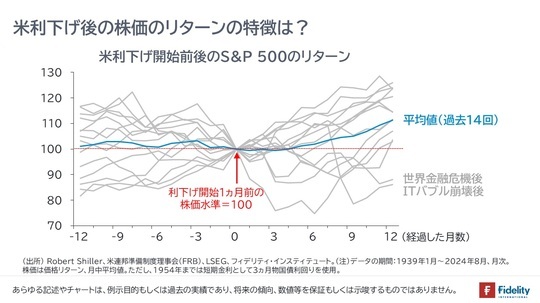 ［図表2］米利下げ開始前後のS＆P500のリターン