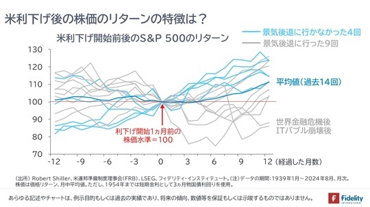 ［図表4］米利下げ開始前後のS＆P500のリターン