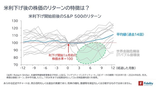 ［図表3］米利下げ開始前後のS＆P500のリターン