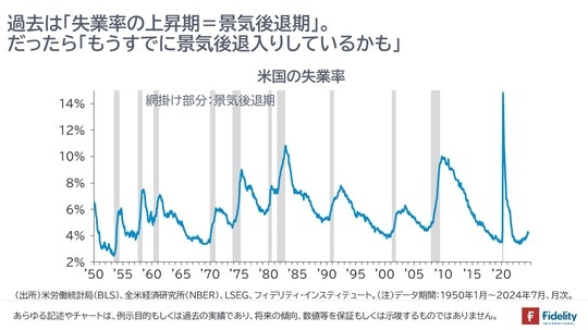 ［図表5］米国の失業率