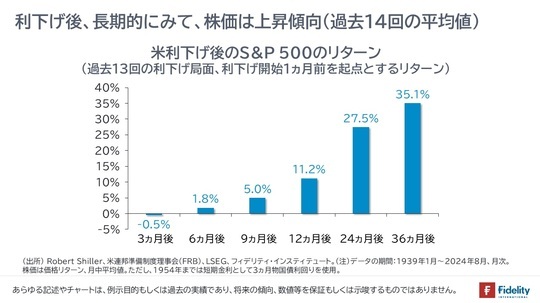 ［図表1］米利下げ後のS＆P500のリターン