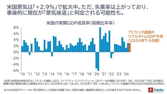 ［図表6］米国の実質GDP成長率（前期比年率）