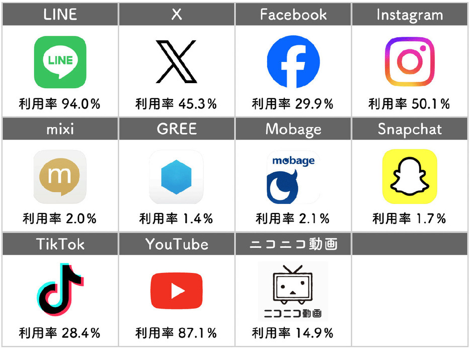 利用率は総務省発表のデータを基に編集部が作成