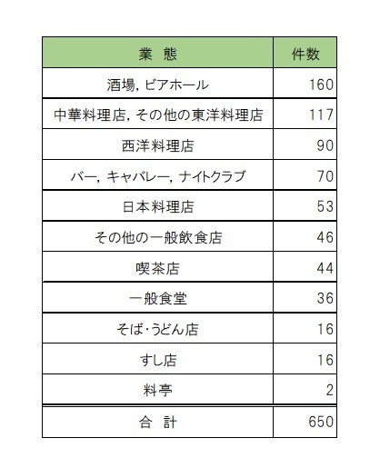 飲食店倒産　業態別