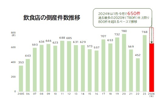 飲食店の倒産件数　推移