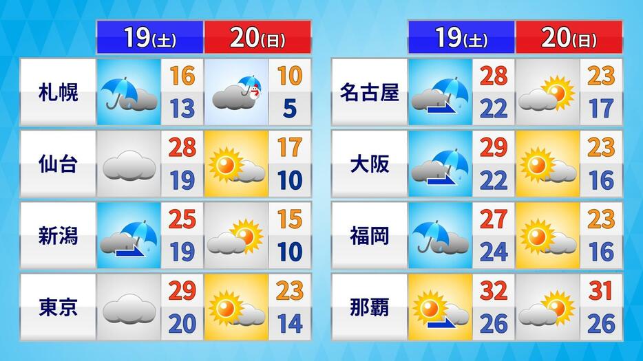 土日の天気と予想気温